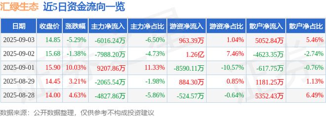 汇绿生态（001267）9月3日主力资金净卖出601624万元